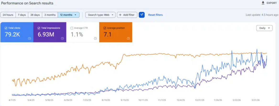 Google Search Console chart showing rising clicks and impressions from April 2025 through March 2026.